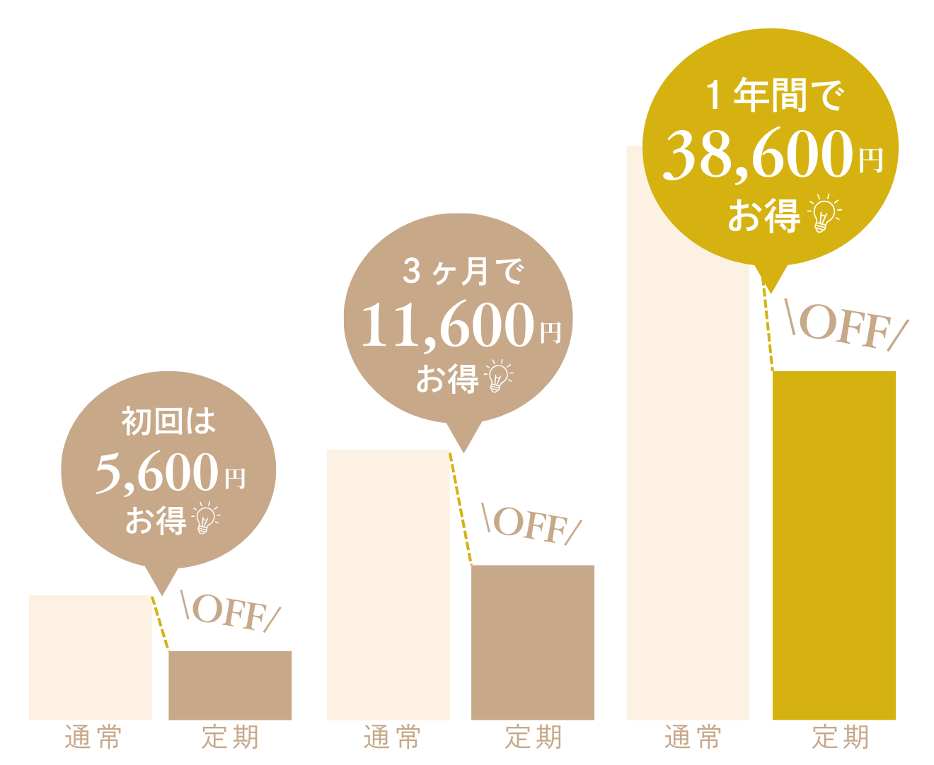 通常購入と定期便の価格比較グラフ
