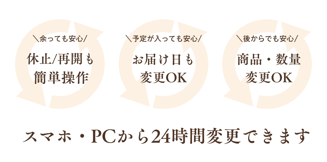 休止・再開、お届け日変更、商品・数量変更が可能
